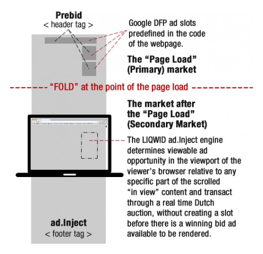 LIQWID Releases the ad.Inject Library Enabling Digital Publishers for a Complete Automation of Advertising Inventory Based on Viewable-Only Ads Transacted Through a Real Time Dutch Auction